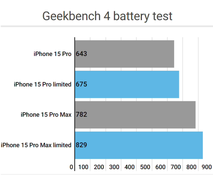 双峰apple维修站iPhone15Pro的ProMotion高刷功能耗电吗