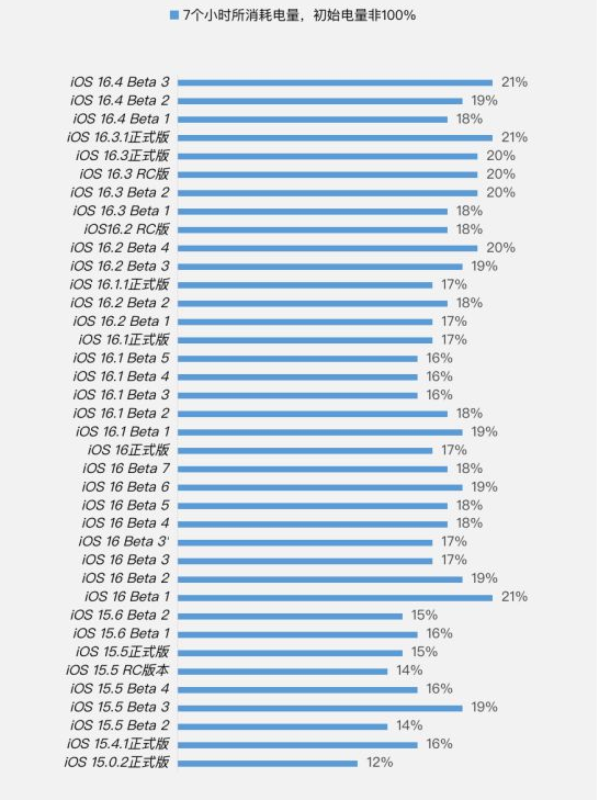 双峰苹果手机维修分享iOS 16.4 Beta 3续航跑分等测试结果汇总 
