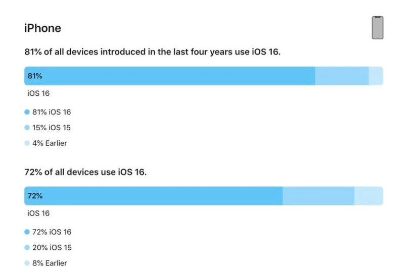 双峰苹果手机维修分享iOS 16 / iPadOS 16 安装率 