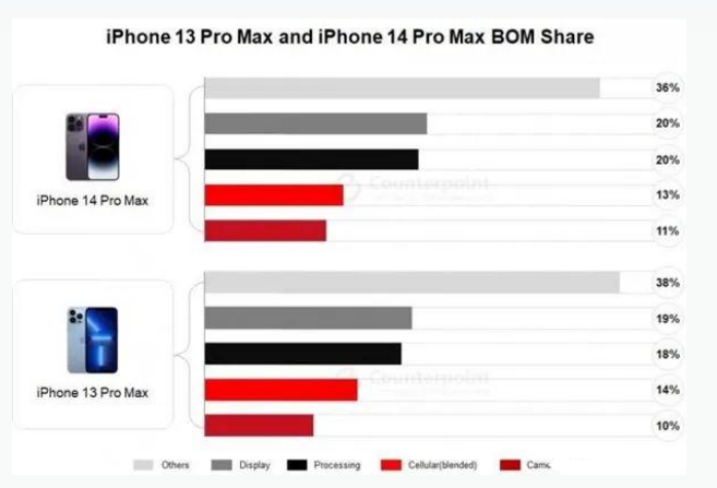 双峰苹果手机维修分享iPhone 14 Pro的成本和利润 