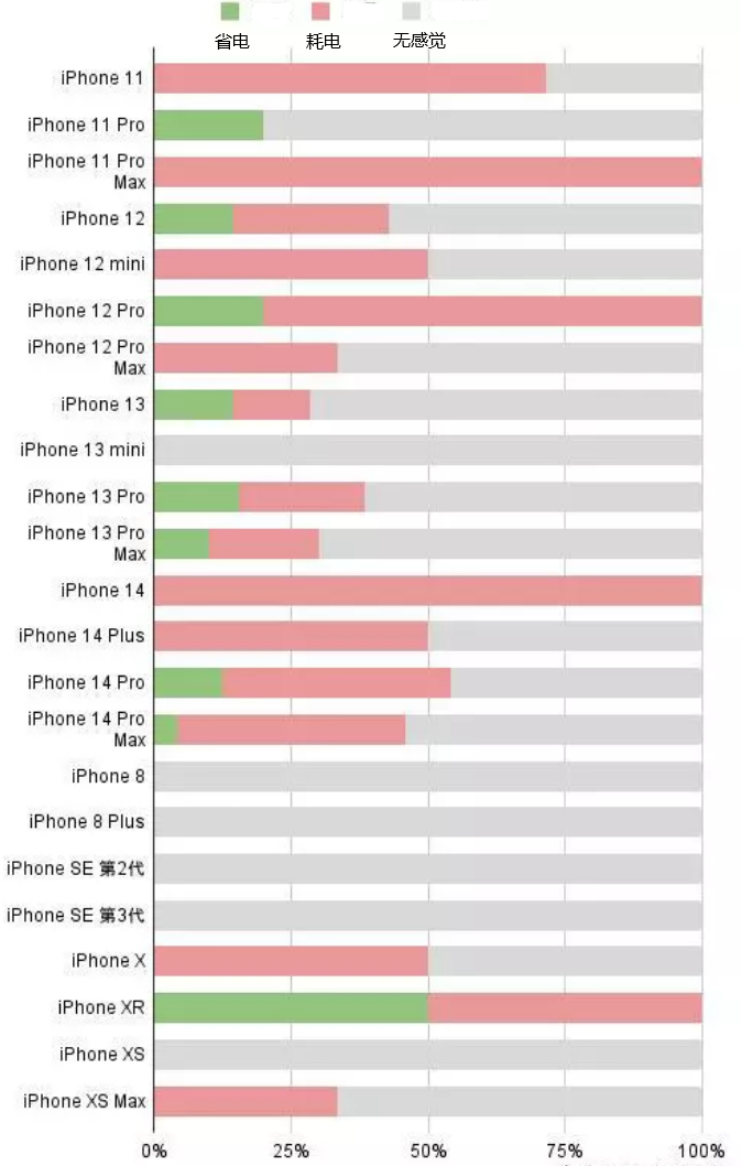 双峰苹果手机维修分享iOS16.2太耗电怎么办？iOS16.2续航不好可以降级吗？ 