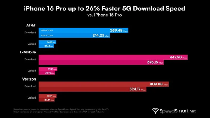 双峰苹果手机维修分享iPhone 16 Pro 系列的 5G 速度 